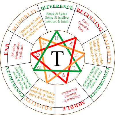 La Figura "T" del Arte Luliano y la Doctrina de las Significaciones (Ebook Gratuito)